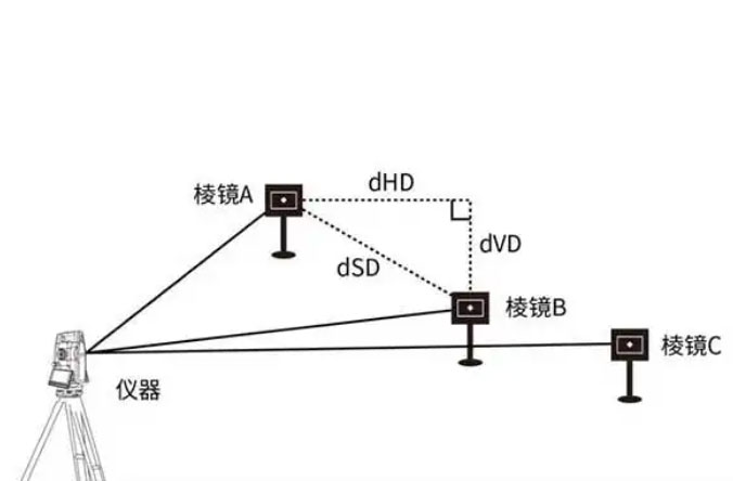 全站儀的dHD、dHA、dHR、dSD、dVD分別代表什么含義？