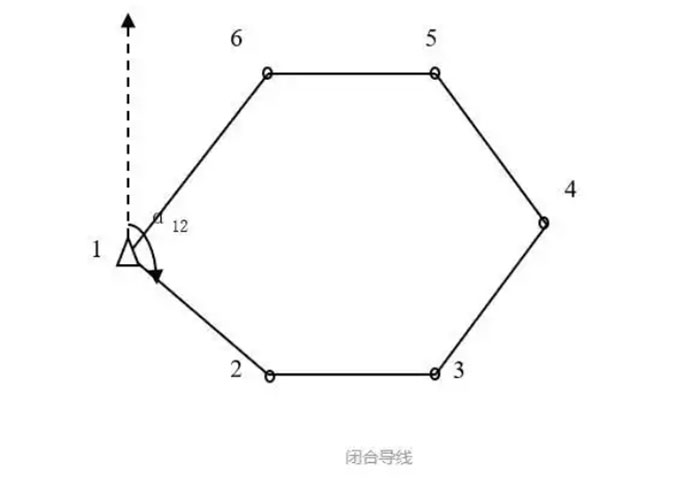 關(guān)于全站儀閉合導(dǎo)線(xiàn)、附合導(dǎo)線(xiàn)、支導(dǎo)線(xiàn)等導(dǎo)線(xiàn)測(cè)量詳解